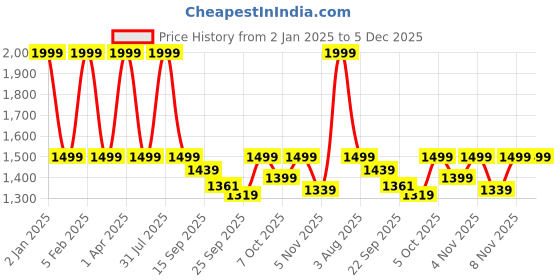 myntra.com GODFREY Cable Knit Self Design Turtle Neck Ribbed Woollen Pullover godfrey Price History Graph from 2 Jan 2025 to 5 Dec 2025