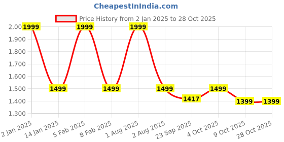 myntra.com GODFREY Cable Knit Woollen Pullover godfrey Price History Graph from 2 Jan 2025 to 28 Oct 2025