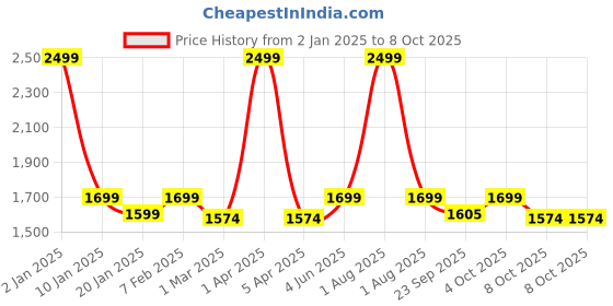 myntra.com GODFREY Checked Woolen Pullover Sweater godfrey Price History Graph from 2 Jan 2025 to 8 Oct 2025