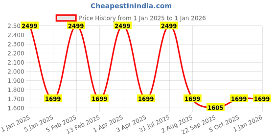 myntra.com GODFREY Colourblocked V-Neck Woollen Pullover godfrey Price History Graph from 1 Jan 2025 to 1 Jan 2026