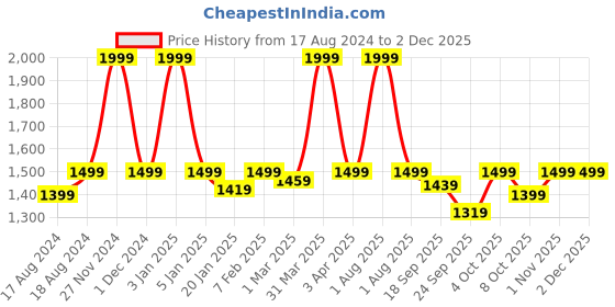 myntra.com GODFREY Geometric Printed Sleeveless Woollen Sweater Vest godfrey Price History Graph from 17 Aug 2024 to 2 Dec 2025