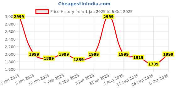 myntra.com GODFREY Geometric Printed Woollen Cardigan godfrey Price History Graph from 1 Jan 2025 to 6 Oct 2025
