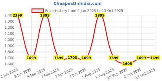 myntra.com GODFREY Geometric Printed Woollen Pullover godfrey Price History Graph from 2 Jan 2025 to 12 Oct 2025