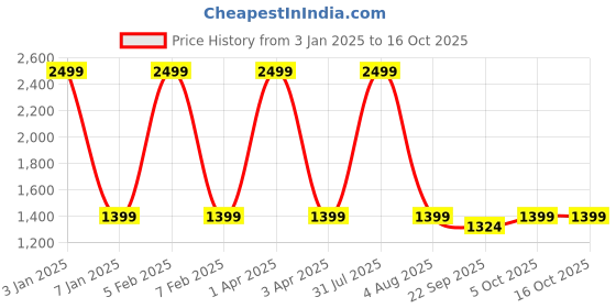 myntra.com GODFREY Geometric Self Design Acrylic Pullover godfrey Price History Graph from 3 Jan 2025 to 15 Oct 2025