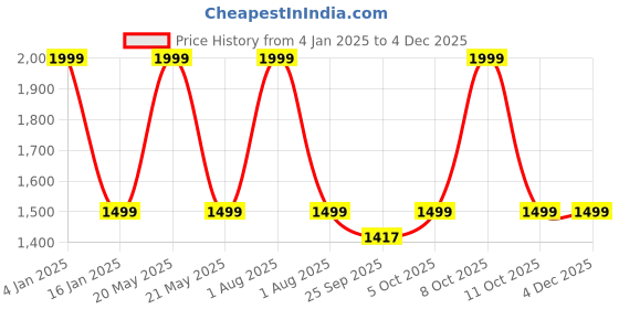myntra.com GODFREY Geometric Self Design V-Neck Sleeveless Woollen Sweater Vest godfrey Price History Graph from 4 Jan 2025 to 4 Dec 2025