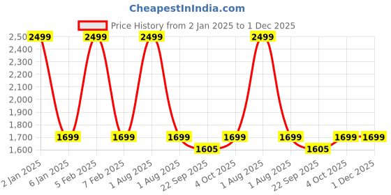 myntra.com GODFREY Geometric Self Designed Acrylic Pullover godfrey Price History Graph from 2 Jan 2025 to 1 Dec 2025