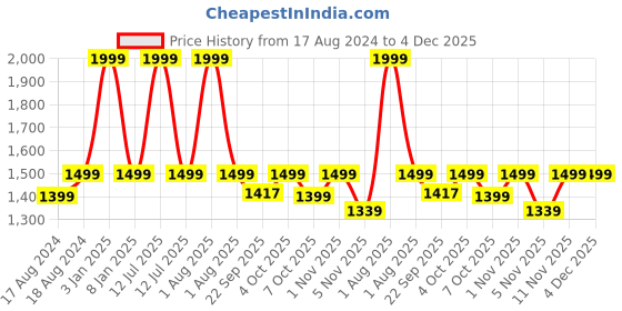 myntra.com GODFREY High Neck Long Sleeves Wool Pullover godfrey Price History Graph from 17 Aug 2024 to 4 Dec 2025