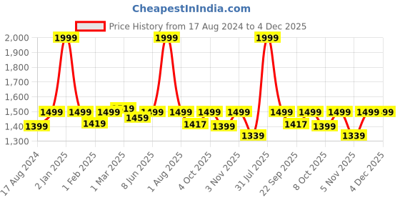 myntra.com GODFREY High Neck Long Sleeves Wool Pullover godfrey Price History Graph from 17 Aug 2024 to 4 Dec 2025