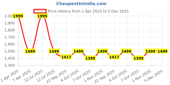 myntra.com GODFREY High Neck Long Sleeves Wool Pullover godfrey Price History Graph from 1 Apr 2025 to 5 Dec 2025