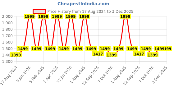 myntra.com GODFREY High Neck Long Sleeves Wool Pullover godfrey Price History Graph from 17 Aug 2024 to 3 Dec 2025