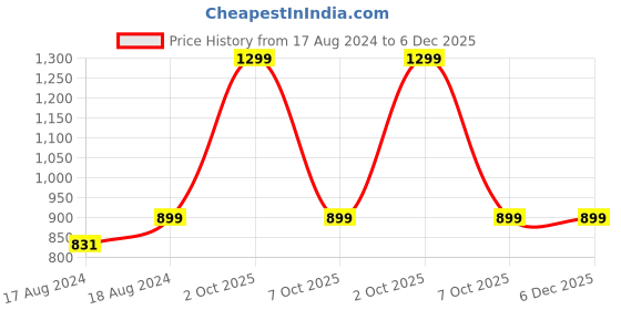 myntra.com GODFREY Knitted Printed Acrylic Muffler godfrey Price History Graph from 17 Aug 2024 to 6 Dec 2025