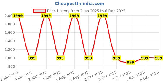 myntra.com GODFREY Mandarin Collar Long Sleeves Kurta godfrey Price History Graph from 2 Jan 2025 to 5 Dec 2025