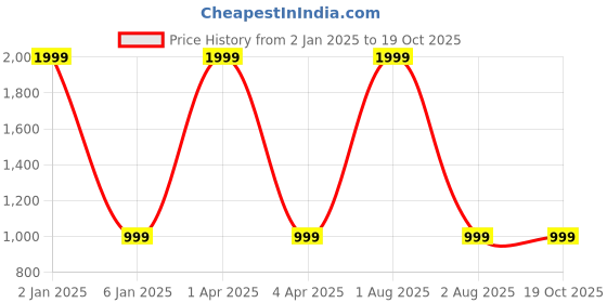 myntra.com GODFREY Mandarin Collar Long Sleeves Kurta godfrey Price History Graph from 2 Jan 2025 to 19 Oct 2025