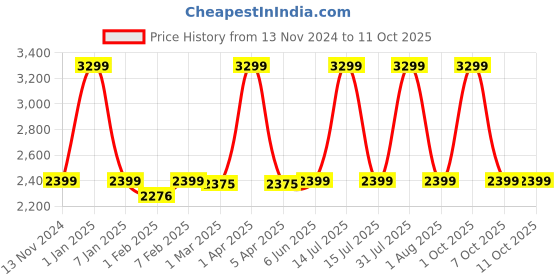 myntra.com GODFREY Men godfrey Price History Graph from 13 Nov 2024 to 10 Oct 2025