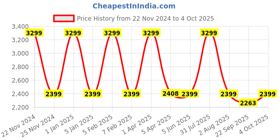 myntra.com GODFREY Men godfrey Price History Graph from 22 Nov 2024 to 4 Oct 2025