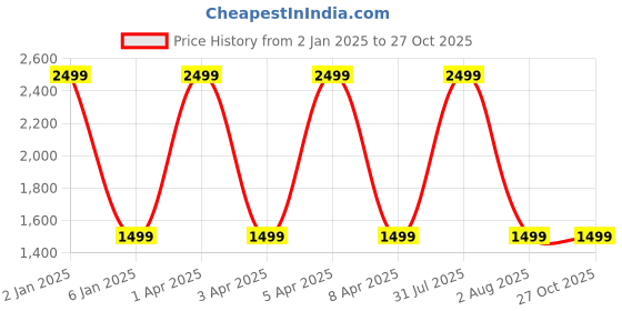 myntra.com GODFREY Men Acrylic Striped Pullover godfrey Price History Graph from 2 Jan 2025 to 26 Oct 2025
