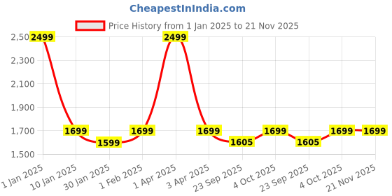 myntra.com GODFREY Men Black & Grey Checked Woollen Pullover godfrey Price History Graph from 1 Jan 2025 to 21 Nov 2025