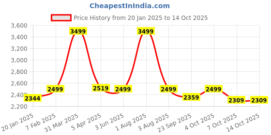 myntra.com GODFREY Men Brand Logo Printed Smart Fit Tracksuits godfrey Price History Graph from 20 Jan 2025 to 13 Oct 2025