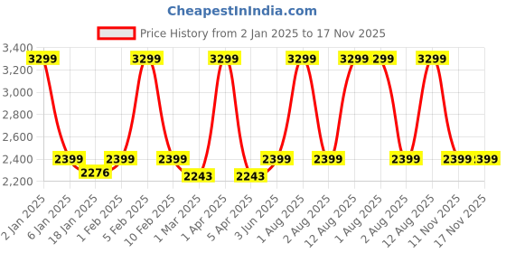 myntra.com GODFREY Men Checked Full-Zip Winter Sweater godfrey Price History Graph from 2 Jan 2025 to 17 Nov 2025