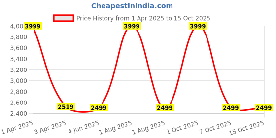myntra.com GODFREY Men Checked High Neck Pullover godfrey Price History Graph from 1 Apr 2025 to 15 Oct 2025