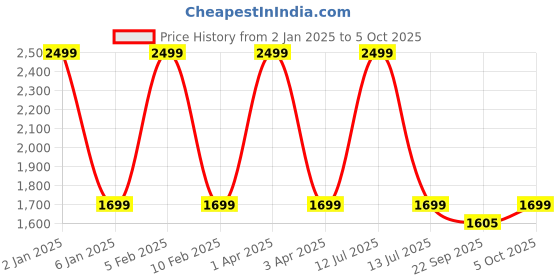 myntra.com GODFREY Men Checked Pullover godfrey Price History Graph from 2 Jan 2025 to 5 Oct 2025