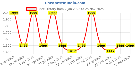 myntra.com GODFREY Men Checked Wool Sweater Vest godfrey Price History Graph from 2 Jan 2025 to 25 Nov 2025