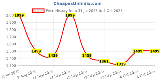 myntra.com GODFREY Men Checked Wool Sweater Vest godfrey Price History Graph from 31 Jul 2025 to 4 Oct 2025