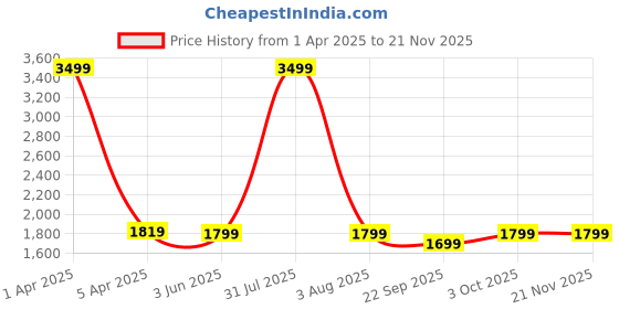 myntra.com GODFREY Men Checked Woollen Pullover godfrey Price History Graph from 1 Apr 2025 to 20 Nov 2025