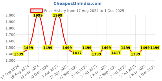 myntra.com GODFREY Men Geometric Wool Sweater Vest godfrey Price History Graph from 17 Aug 2024 to 30 Nov 2025