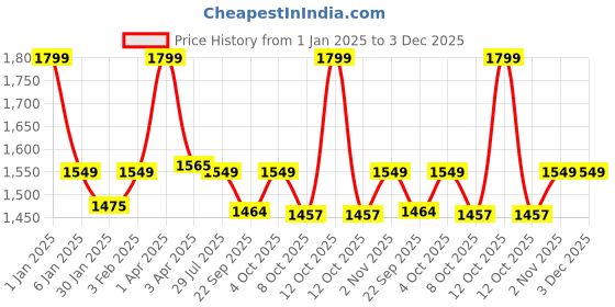 myntra.com GODFREY Men Geometric Wool Sweater Vest godfrey Price History Graph from 1 Jan 2025 to 3 Dec 2025