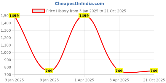 myntra.com GODFREY Men Mid-Rise Shorts godfrey Price History Graph from 3 Jan 2025 to 21 Oct 2025