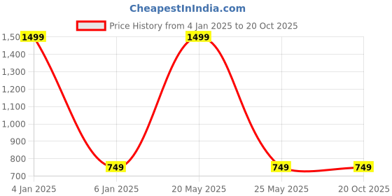 myntra.com GODFREY Men Mid-Rise Shorts godfrey Price History Graph from 4 Jan 2025 to 20 Oct 2025