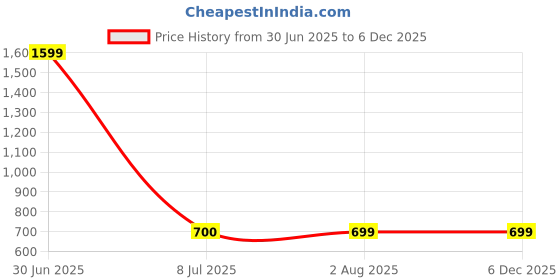 myntra.com GODFREY Men Mid-Rise Track Pant godfrey Price History Graph from 30 Jun 2025 to 5 Dec 2025