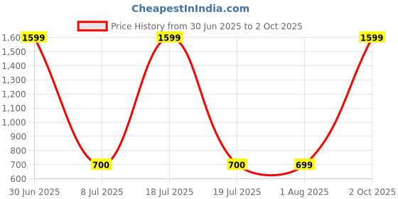 myntra.com GODFREY Men Mid-Rise Track Pant godfrey Price History Graph from 30 Jun 2025 to 2 Oct 2025