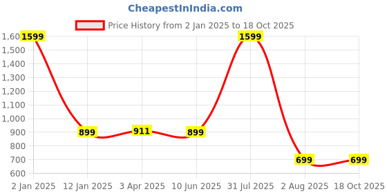 myntra.com GODFREY Men Mid Rise Track Pants godfrey Price History Graph from 2 Jan 2025 to 18 Oct 2025