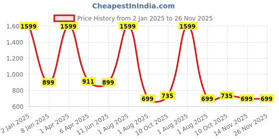 myntra.com GODFREY Men Mid Rise Track Pants godfrey Price History Graph from 2 Jan 2025 to 25 Nov 2025