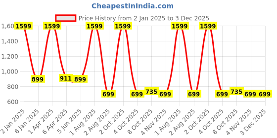 myntra.com GODFREY Men Mid Rise Track Pants godfrey Price History Graph from 2 Jan 2025 to 3 Dec 2025