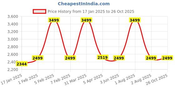 myntra.com GODFREY Men Polo Collar Mid Rise Tracksuit godfrey Price History Graph from 17 Jan 2025 to 26 Oct 2025
