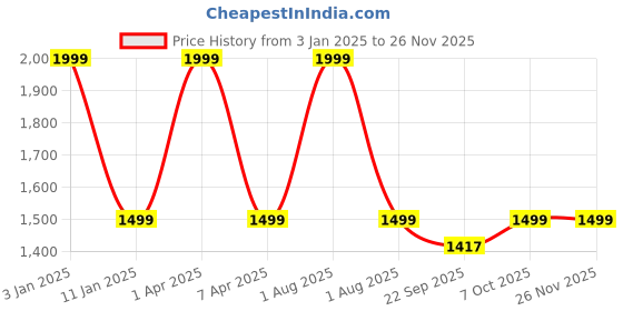 myntra.com GODFREY Men Printed Sweater Vest godfrey Price History Graph from 3 Jan 2025 to 25 Nov 2025
