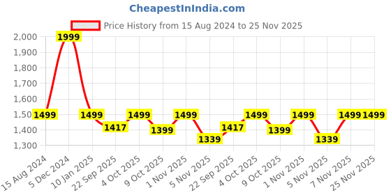 myntra.com GODFREY Men Printed Woollen Sweater Vest godfrey Price History Graph from 15 Aug 2024 to 25 Nov 2025