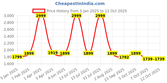 myntra.com GODFREY Men Pullover godfrey Price History Graph from 5 Jan 2025 to 12 Oct 2025