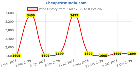 myntra.com GODFREY Men Pullover godfrey Price History Graph from 3 Mar 2025 to 7 Oct 2025