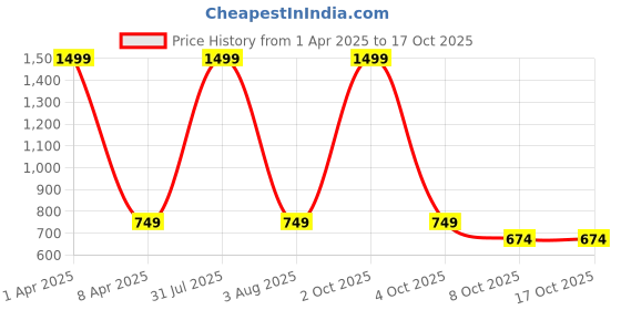 myntra.com GODFREY Men Regular Fit Mid-Rise Shorts godfrey Price History Graph from 1 Apr 2025 to 16 Oct 2025