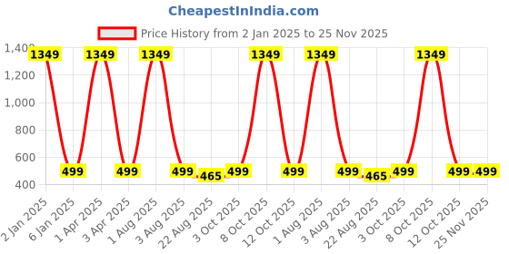 myntra.com GODFREY Men Regular Fit Rapid Dry Cotton Sports Shorts godfrey Price History Graph from 2 Jan 2025 to 25 Nov 2025
