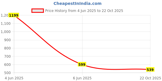 myntra.com GODFREY Men Round Neck Sleeveless Gym Vest godfrey Price History Graph from 4 Jun 2025 to 22 Oct 2025