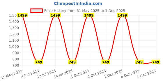myntra.com GODFREY Men Running Sports Shorts godfrey Price History Graph from 31 May 2025 to 1 Dec 2025