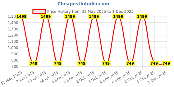 myntra.com GODFREY Men Running Sports Shorts godfrey Price History Graph from 31 May 2025 to 30 Nov 2025