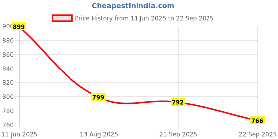 myntra.com GODFREY Men Solid Polo Collar Cotton T-shirt godfrey Price History Graph from 11 Jun 2025 to 22 Sep 2025