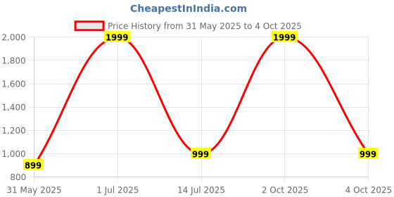 myntra.com GODFREY Men Standard Regular Fit Textured Cuban Collar Casual Shirt godfrey Price History Graph from 31 May 2025 to 4 Oct 2025