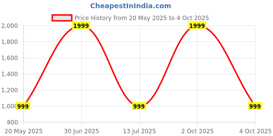 myntra.com GODFREY Men Standard Sheer Striped Casual Shirt godfrey Price History Graph from 20 May 2025 to 4 Oct 2025